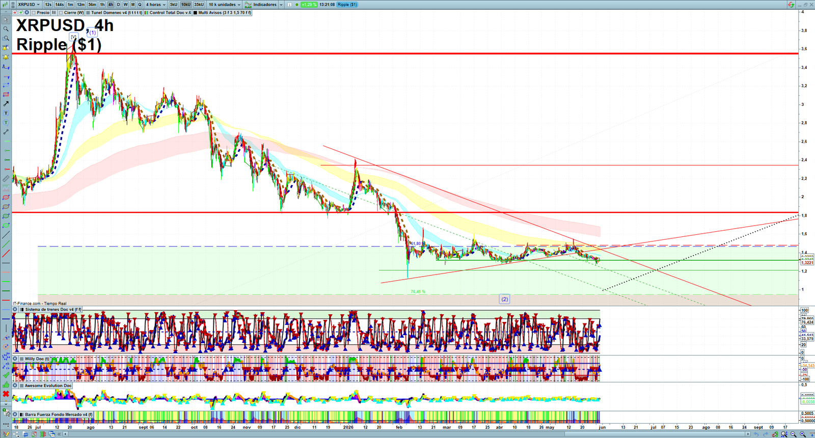 XRP H4 technical analysis chart showing short-term crypto market structure and intraday price action